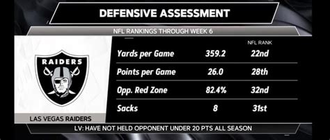 lv defense ranking|raiders lv defense.